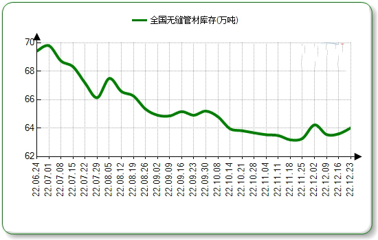 济宁无缝钢管本周国内市场价格微涨